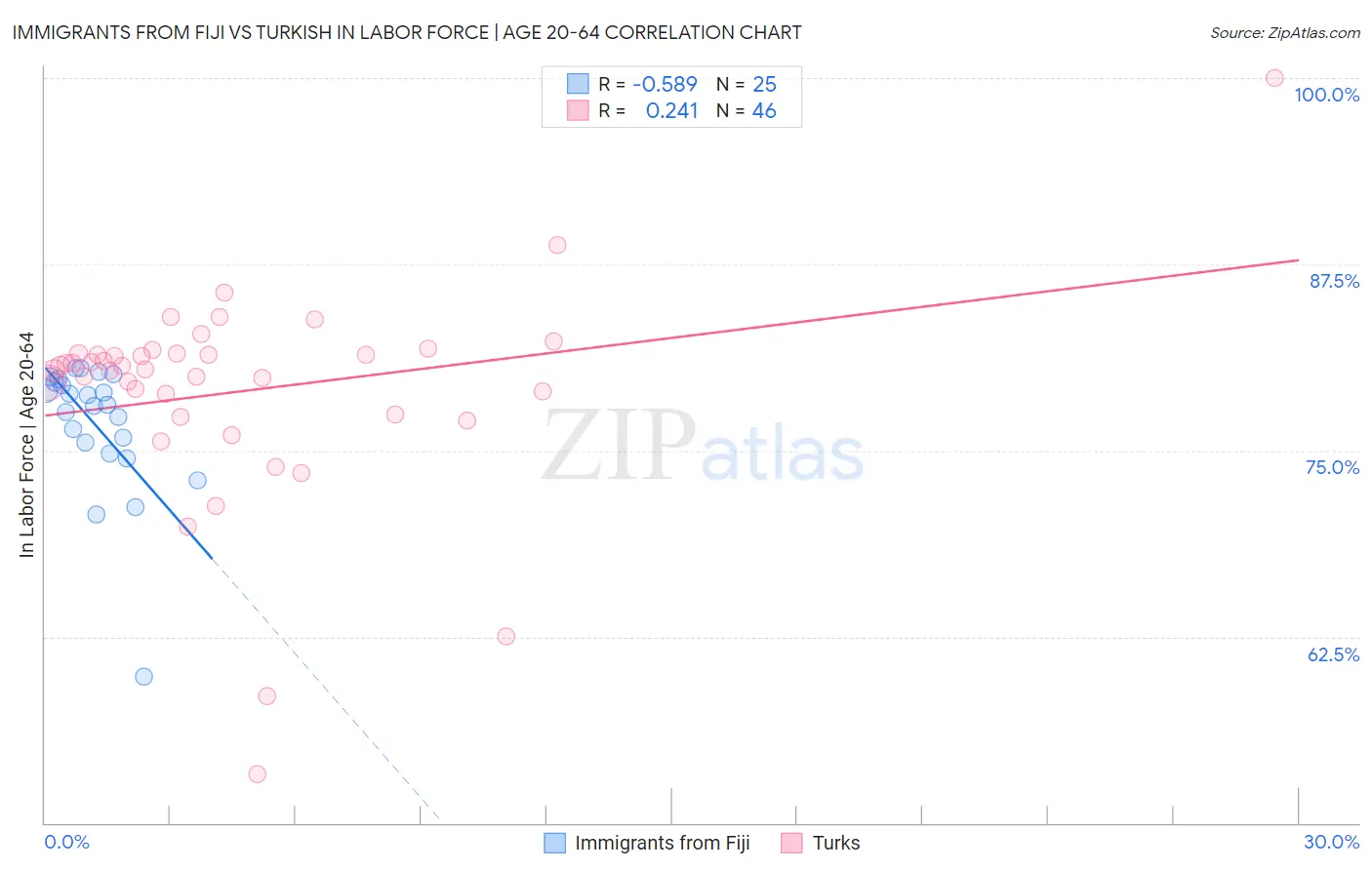 Immigrants from Fiji vs Turkish In Labor Force | Age 20-64