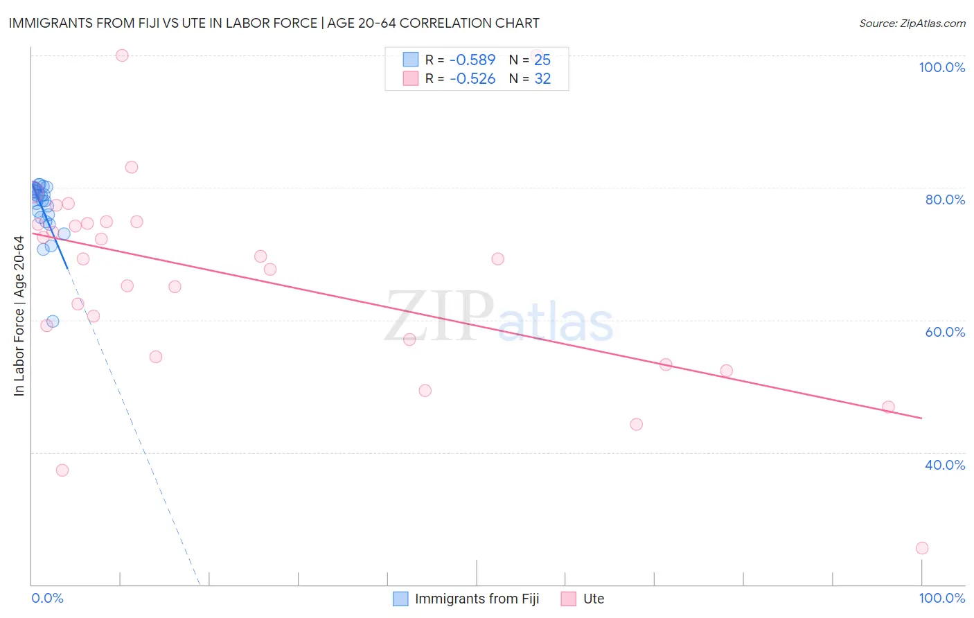 Immigrants from Fiji vs Ute In Labor Force | Age 20-64