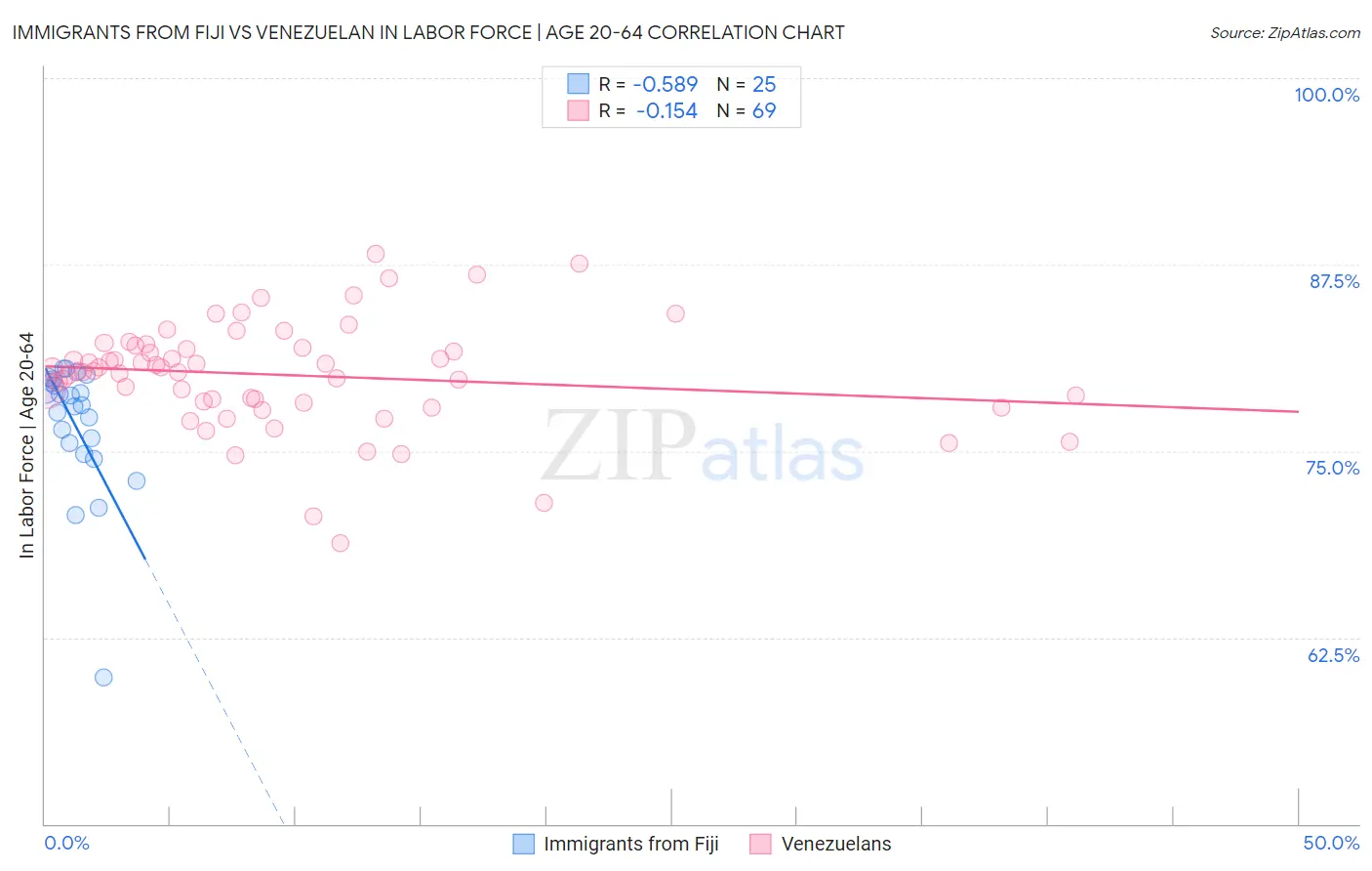Immigrants from Fiji vs Venezuelan In Labor Force | Age 20-64
