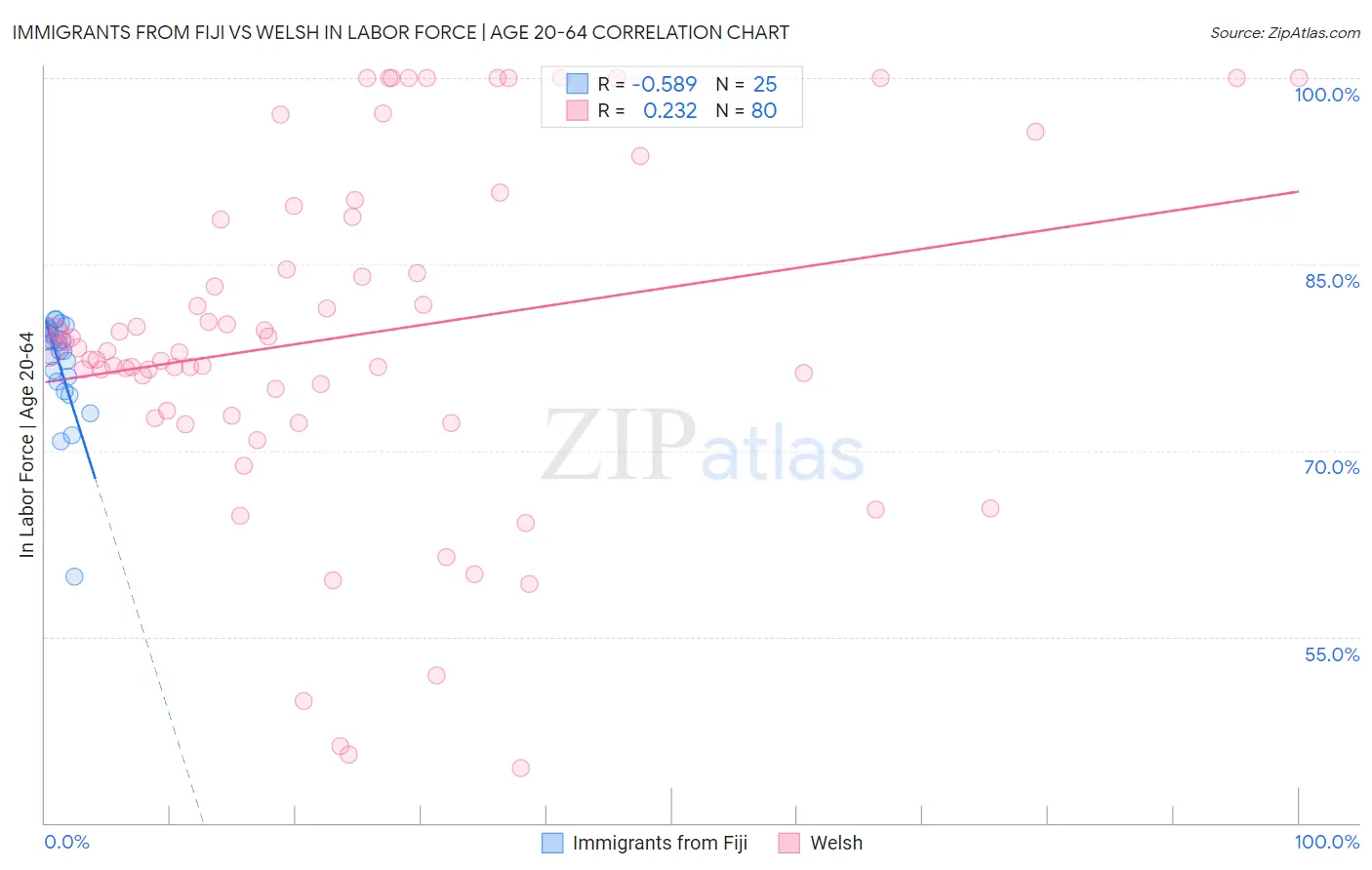 Immigrants from Fiji vs Welsh In Labor Force | Age 20-64