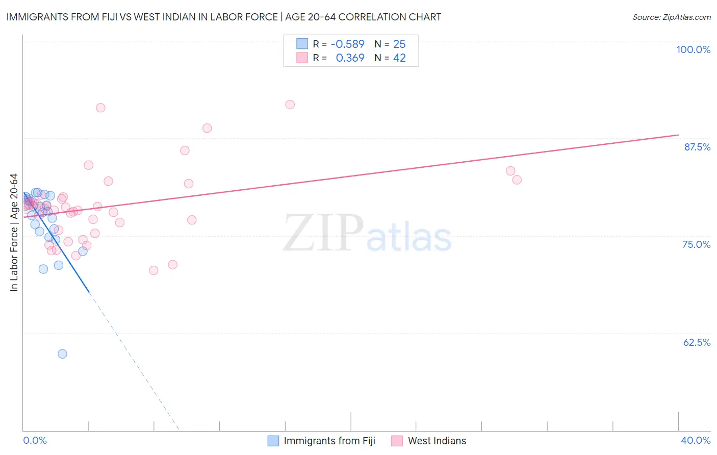 Immigrants from Fiji vs West Indian In Labor Force | Age 20-64