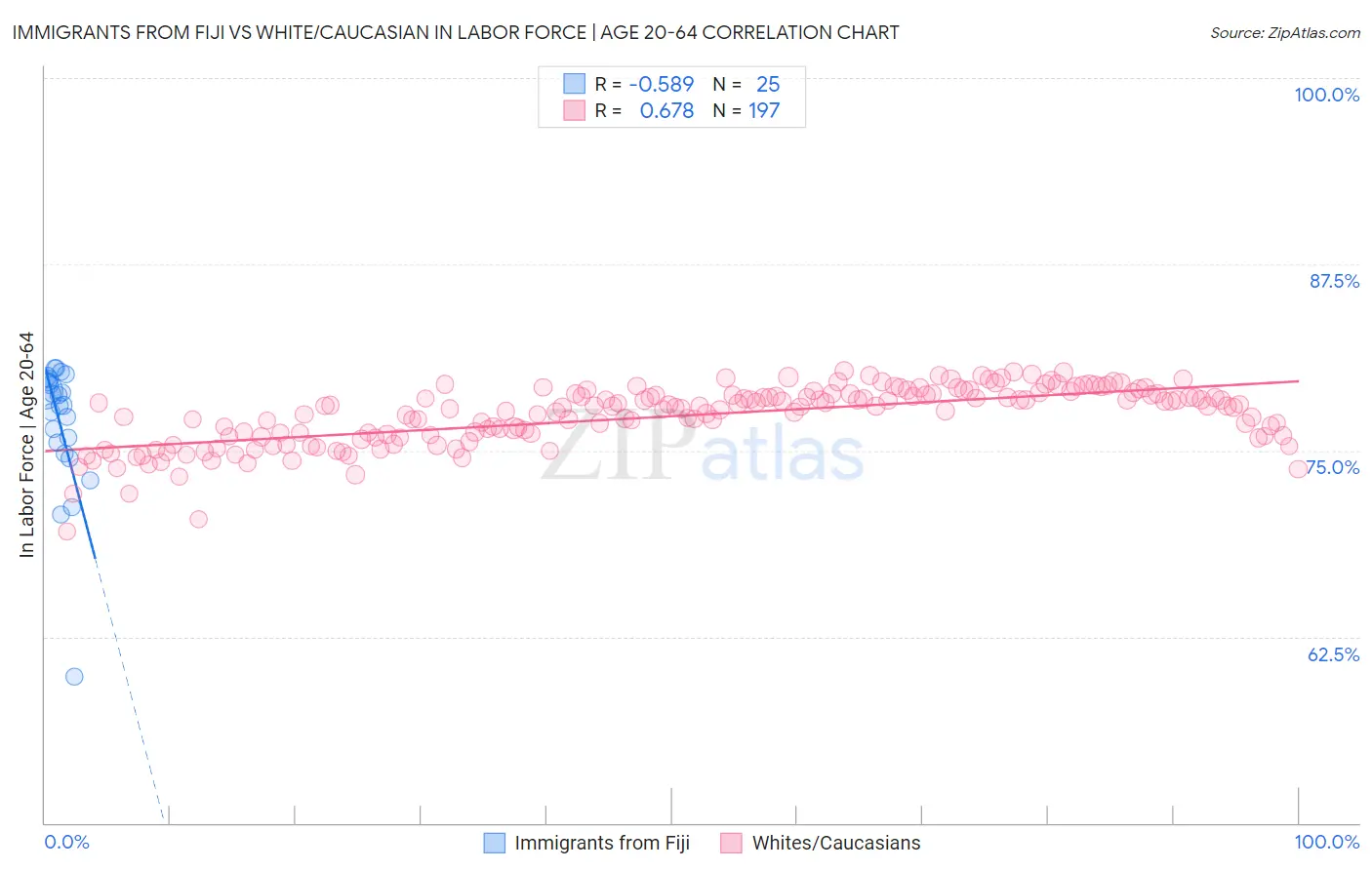 Immigrants from Fiji vs White/Caucasian In Labor Force | Age 20-64