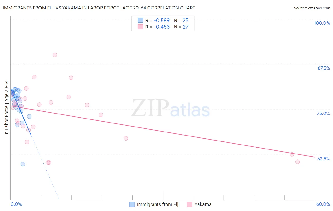Immigrants from Fiji vs Yakama In Labor Force | Age 20-64