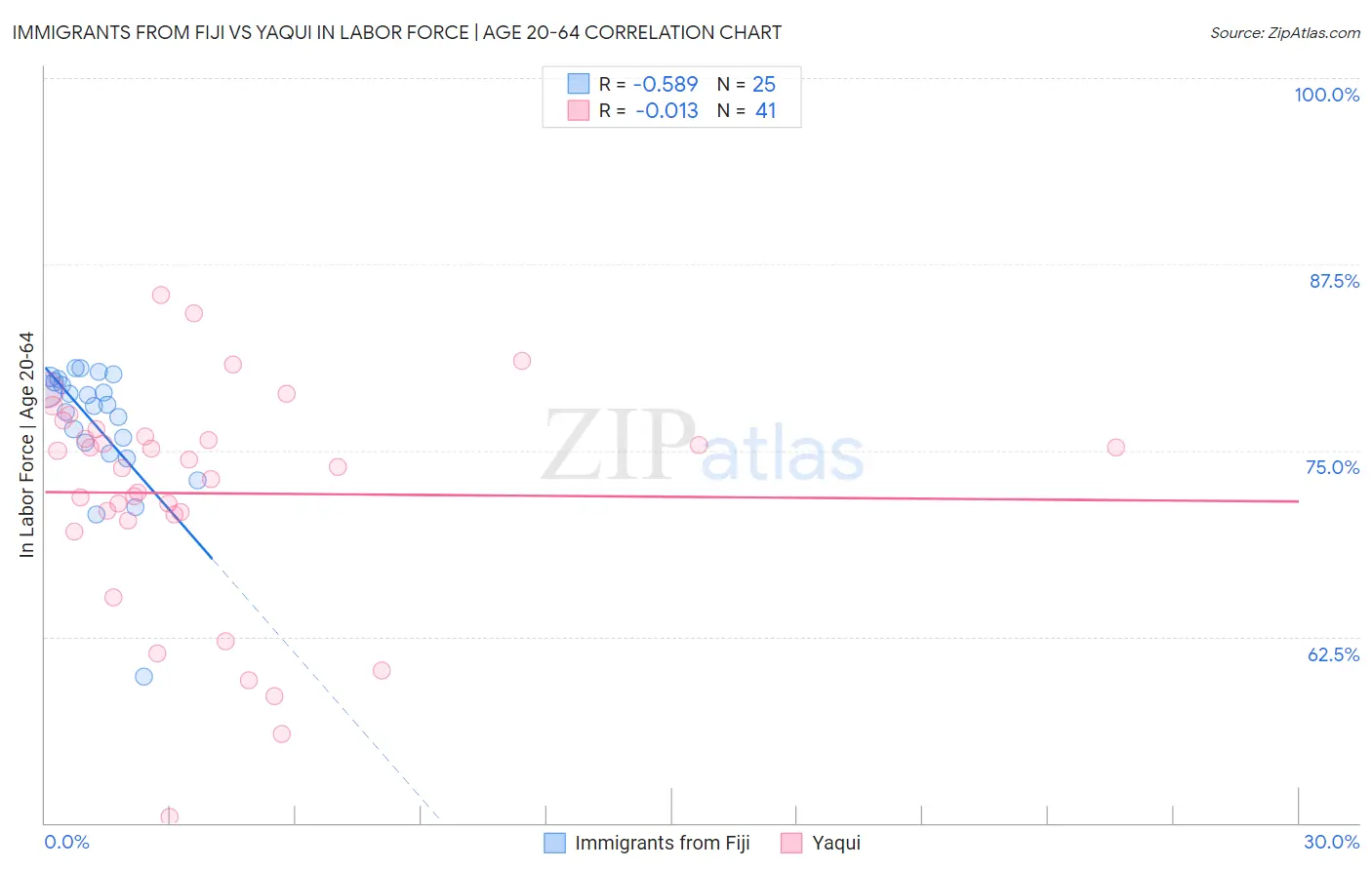 Immigrants from Fiji vs Yaqui In Labor Force | Age 20-64