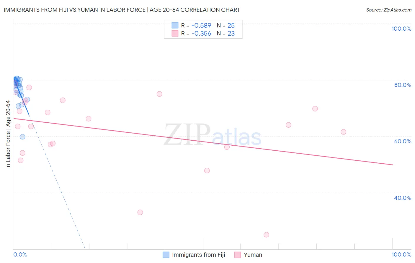 Immigrants from Fiji vs Yuman In Labor Force | Age 20-64