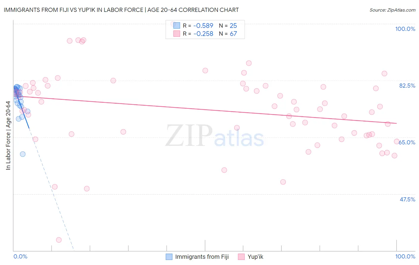 Immigrants from Fiji vs Yup'ik In Labor Force | Age 20-64
