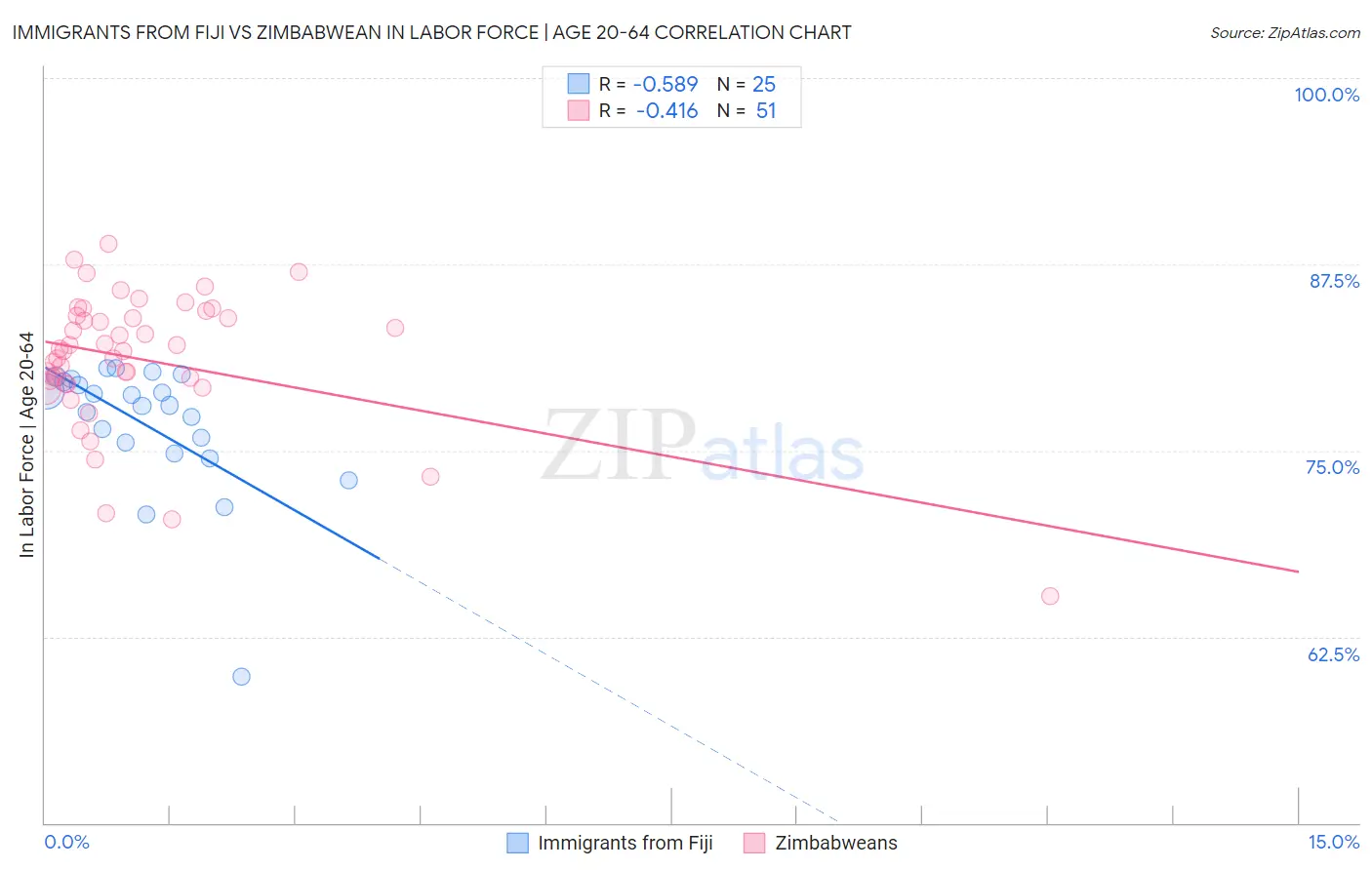 Immigrants from Fiji vs Zimbabwean In Labor Force | Age 20-64