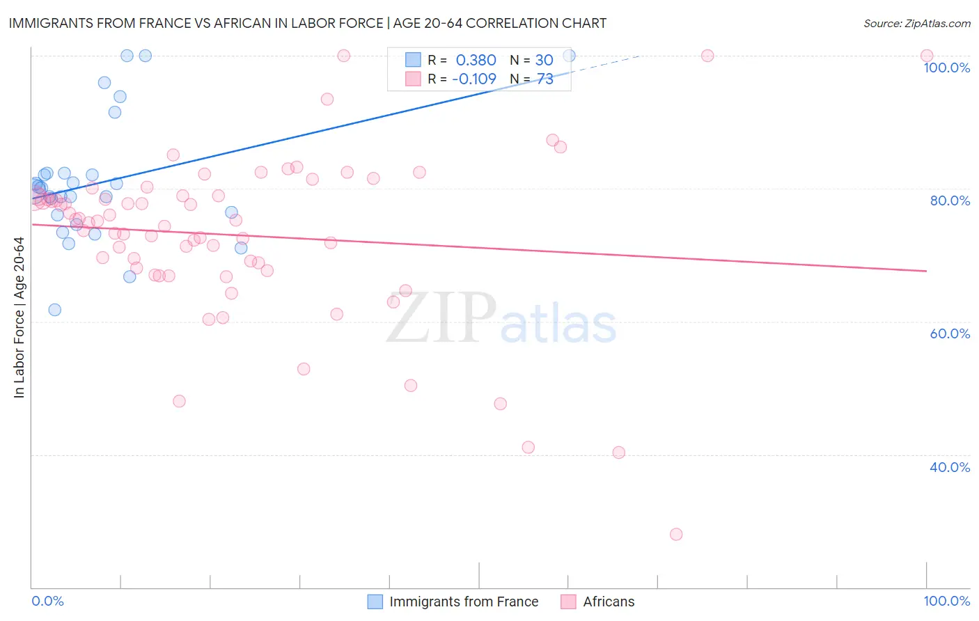 Immigrants from France vs African In Labor Force | Age 20-64