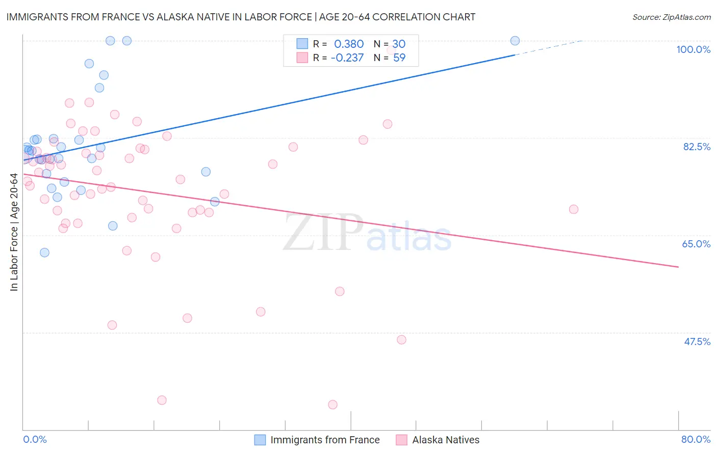 Immigrants from France vs Alaska Native In Labor Force | Age 20-64