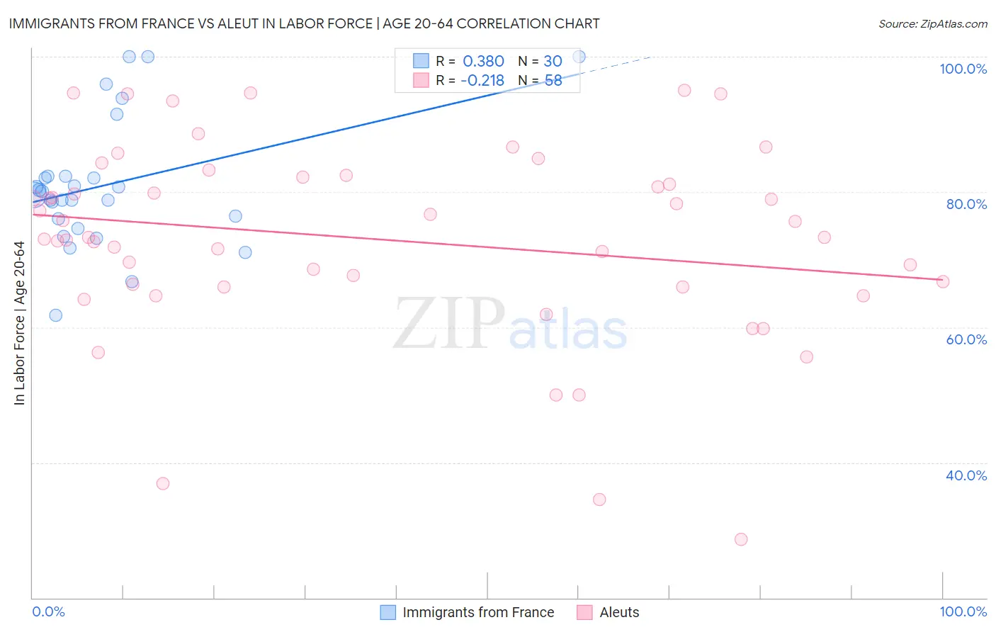 Immigrants from France vs Aleut In Labor Force | Age 20-64