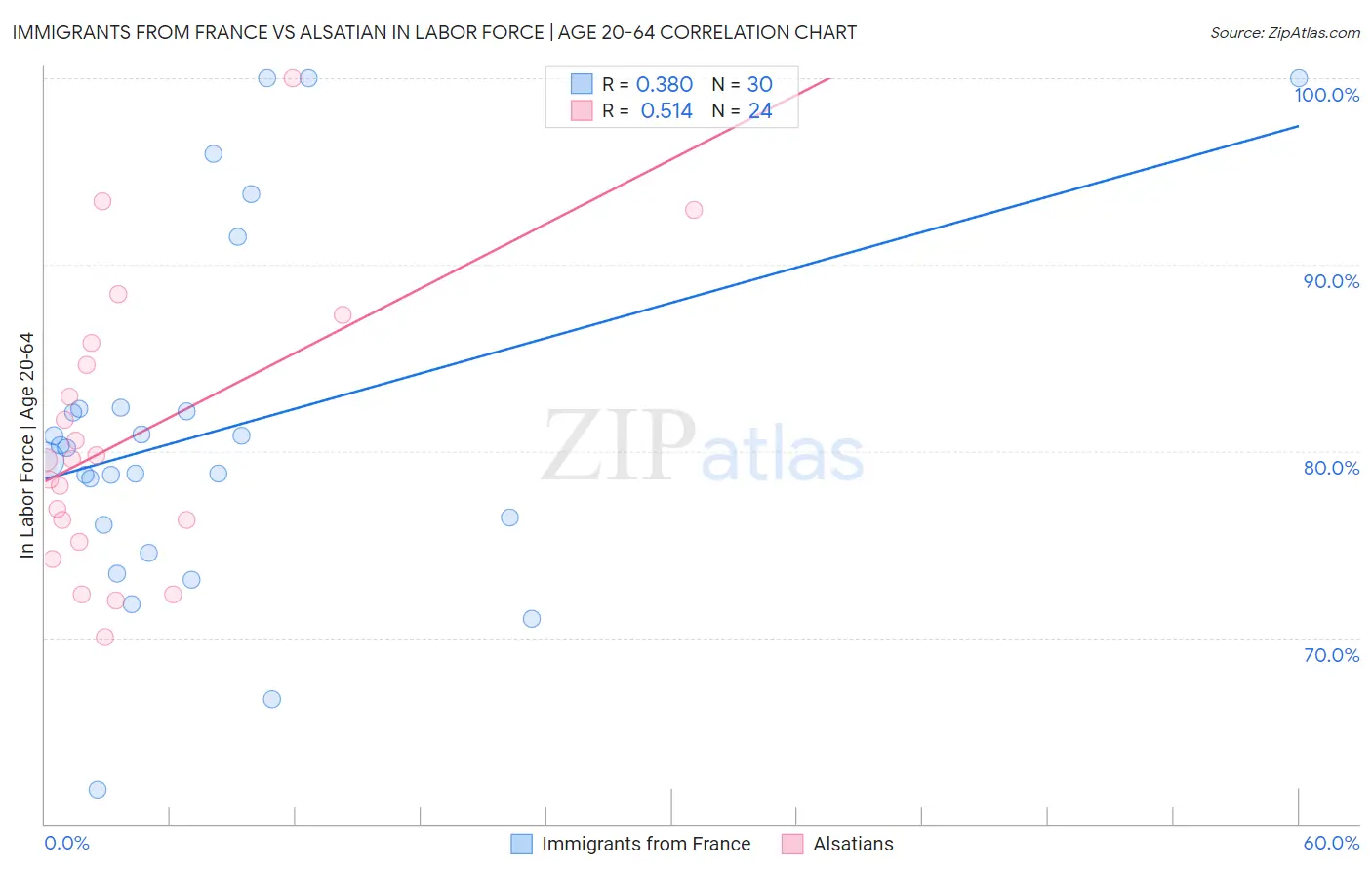 Immigrants from France vs Alsatian In Labor Force | Age 20-64