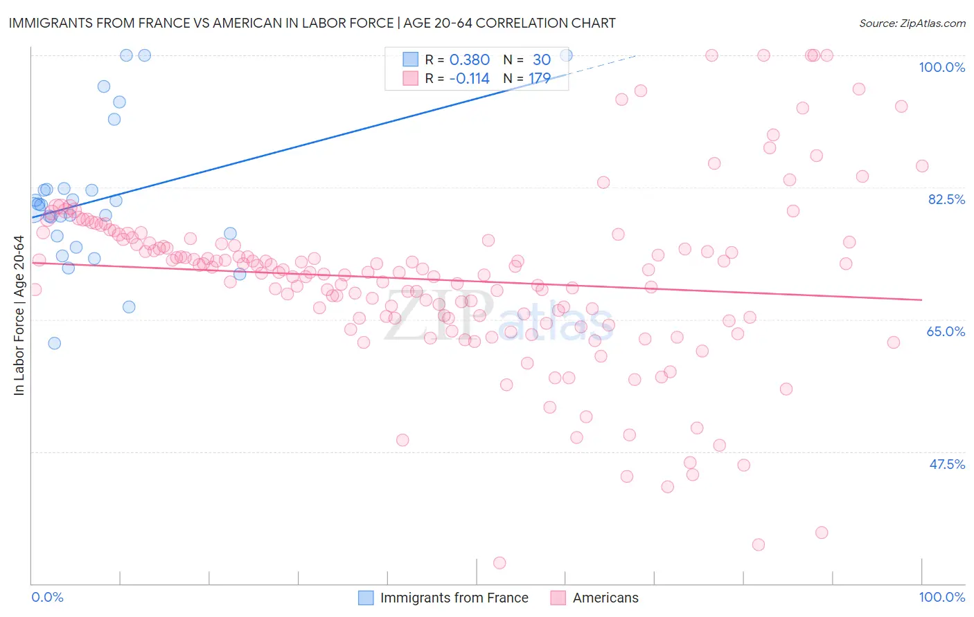 Immigrants from France vs American In Labor Force | Age 20-64