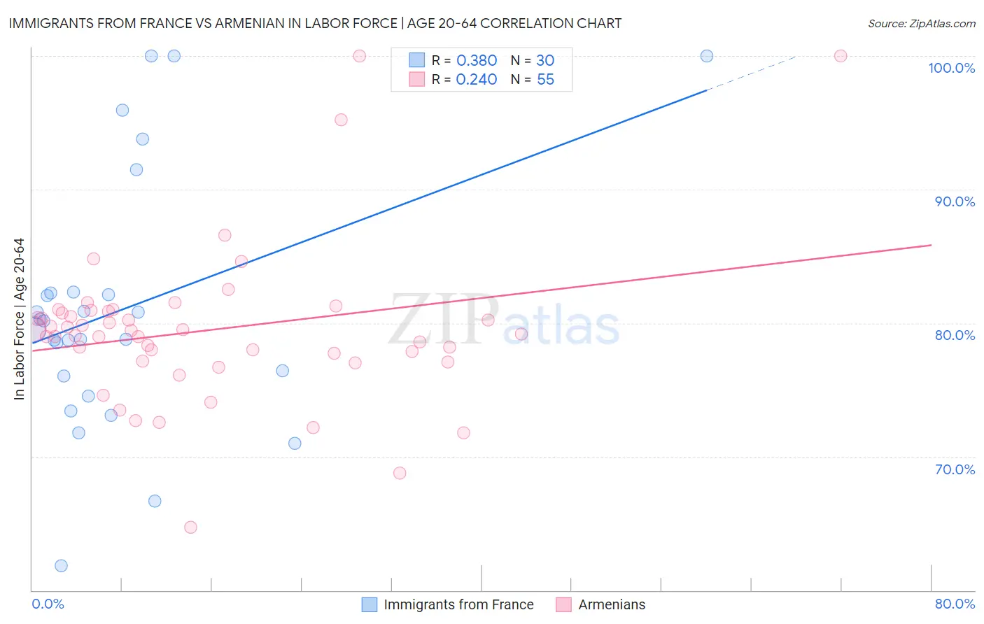 Immigrants from France vs Armenian In Labor Force | Age 20-64