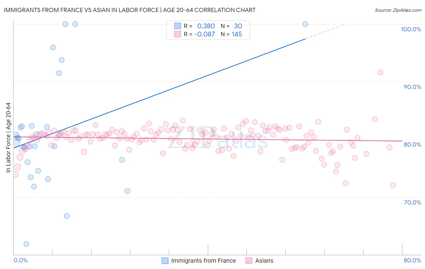 Immigrants from France vs Asian In Labor Force | Age 20-64