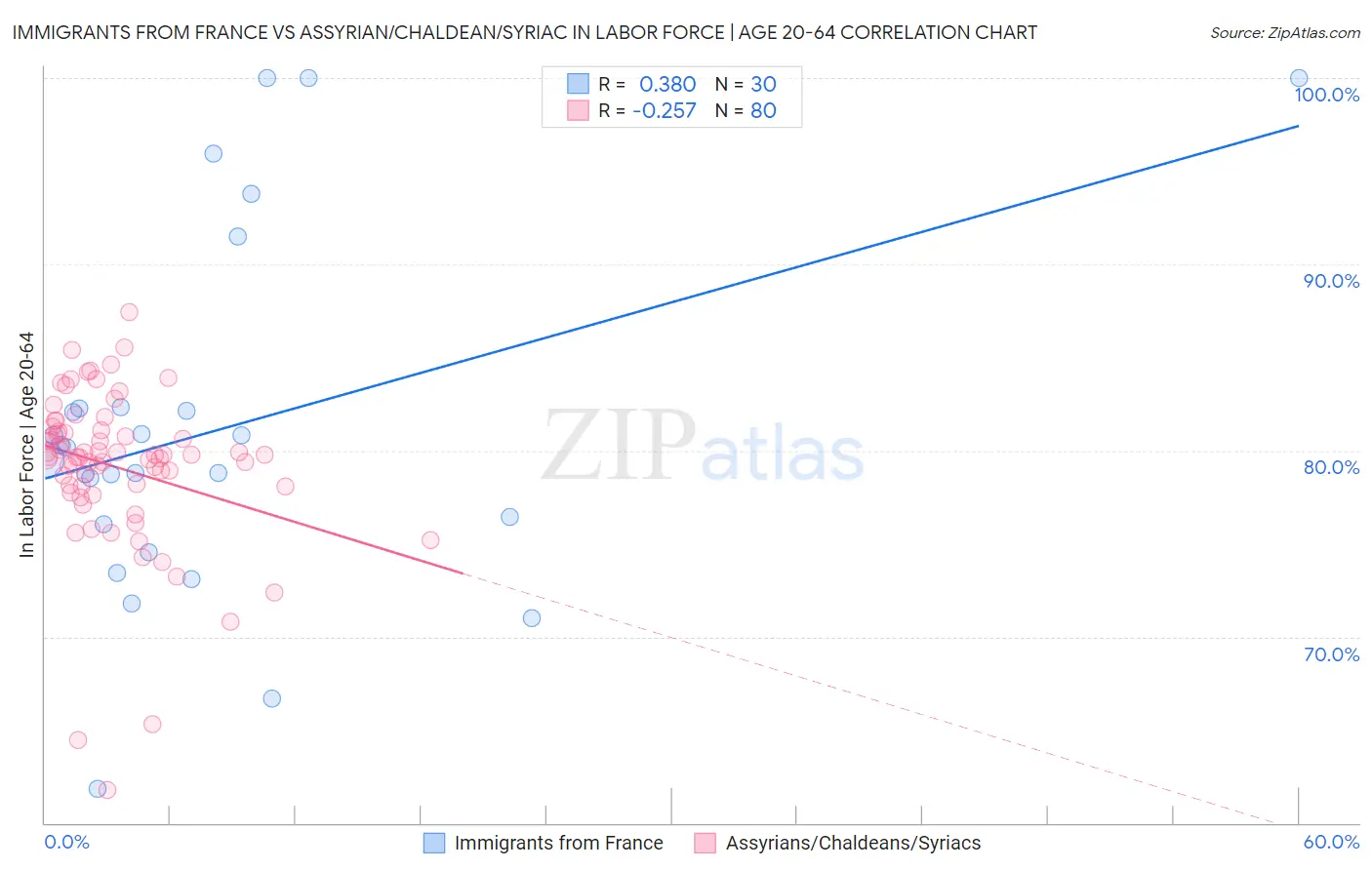 Immigrants from France vs Assyrian/Chaldean/Syriac In Labor Force | Age 20-64