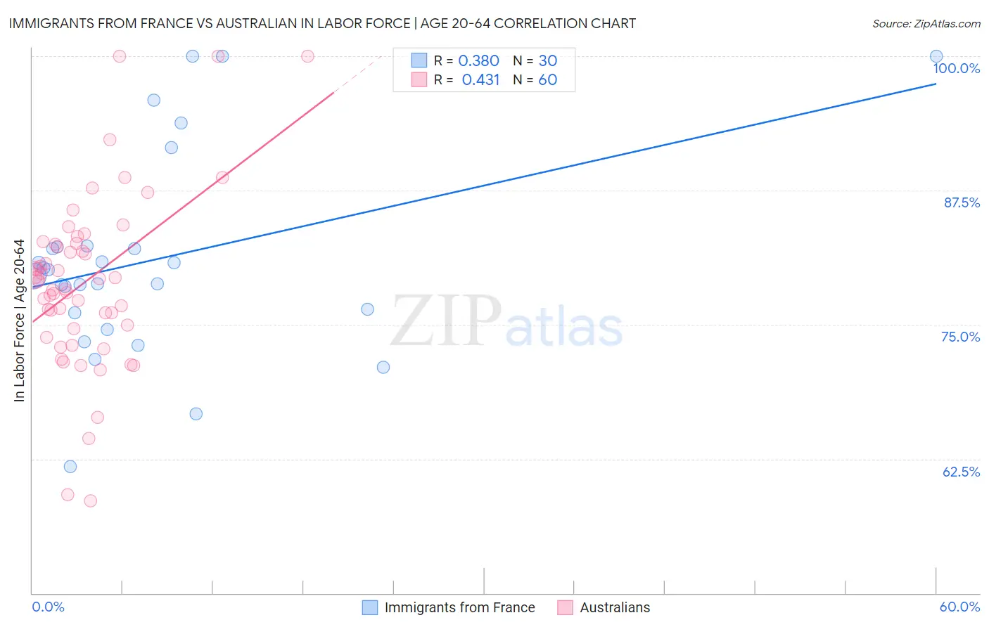 Immigrants from France vs Australian In Labor Force | Age 20-64