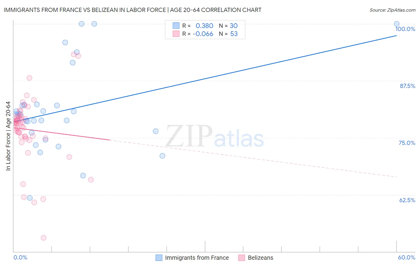 Immigrants from France vs Belizean In Labor Force | Age 20-64