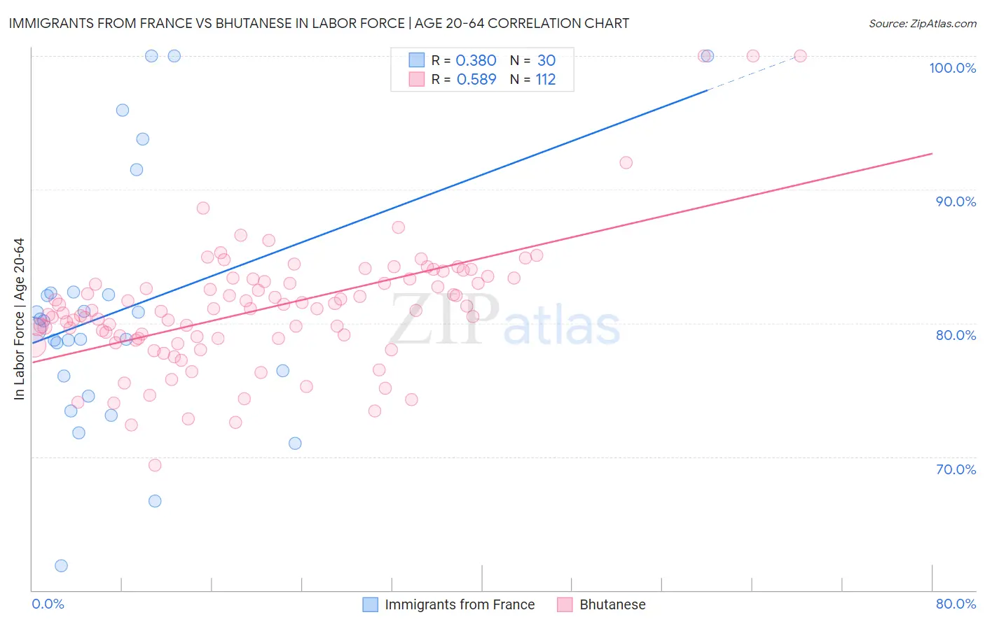 Immigrants from France vs Bhutanese In Labor Force | Age 20-64