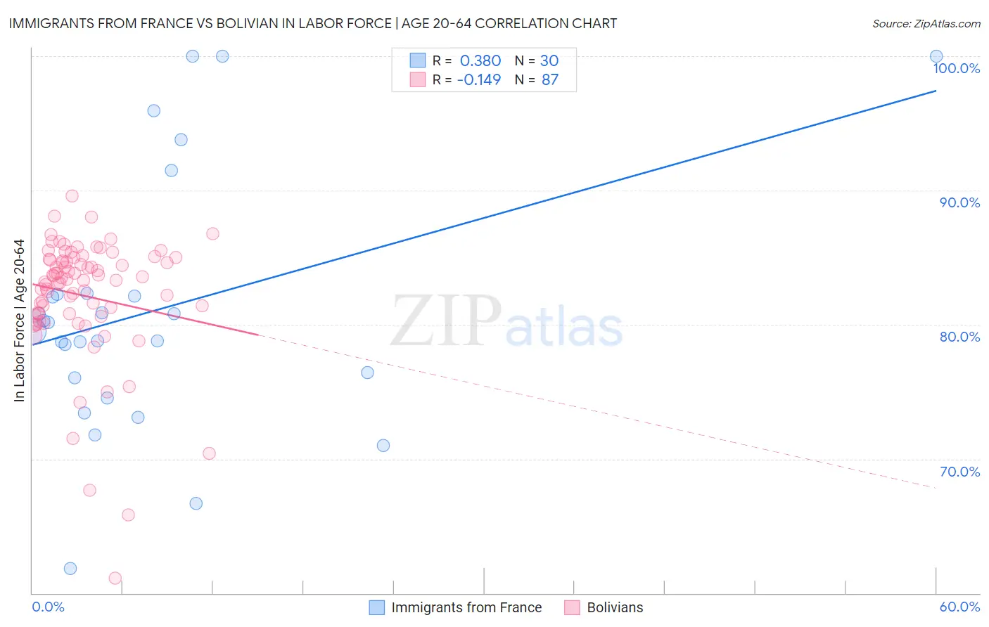 Immigrants from France vs Bolivian In Labor Force | Age 20-64