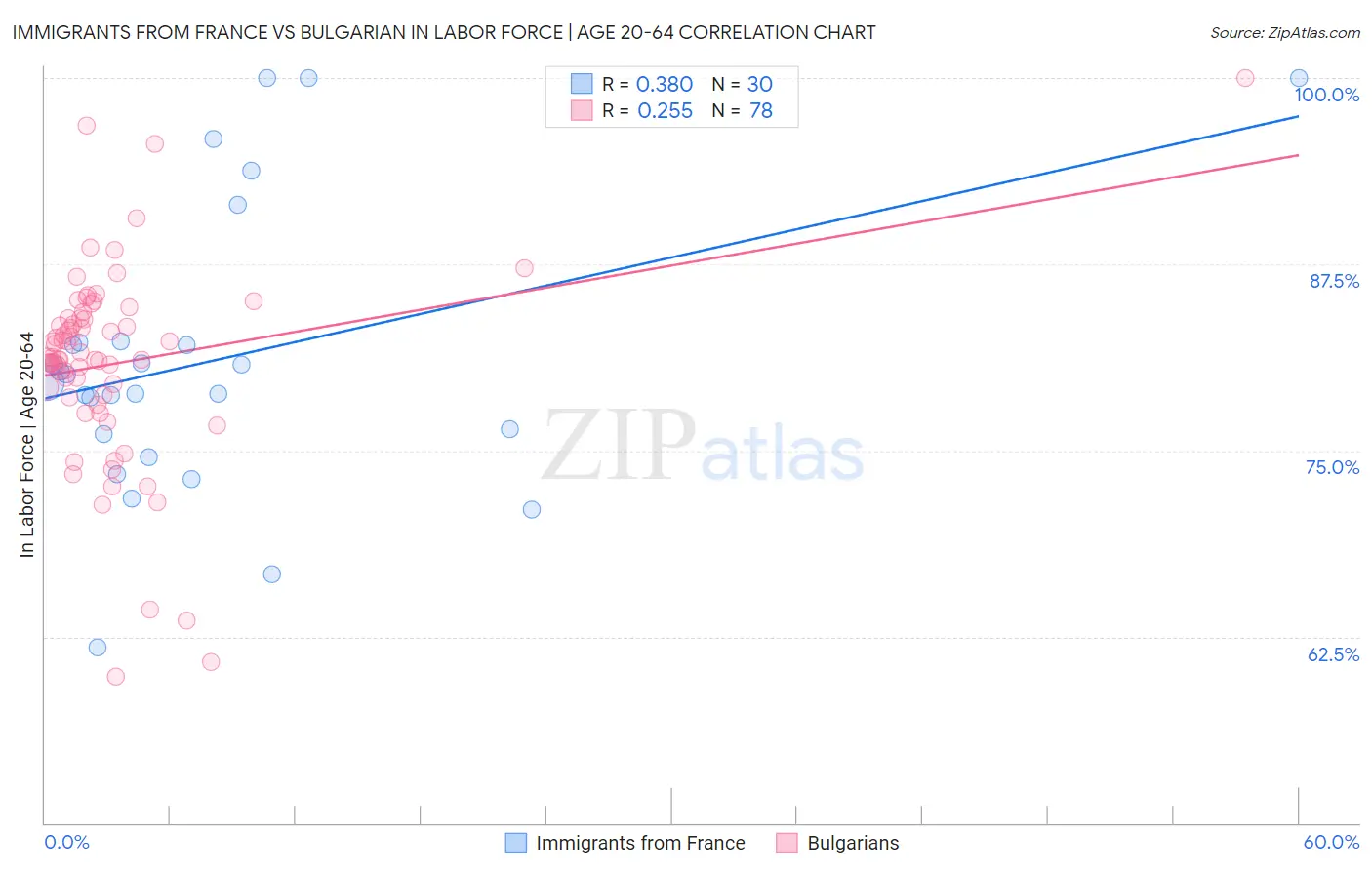 Immigrants from France vs Bulgarian In Labor Force | Age 20-64