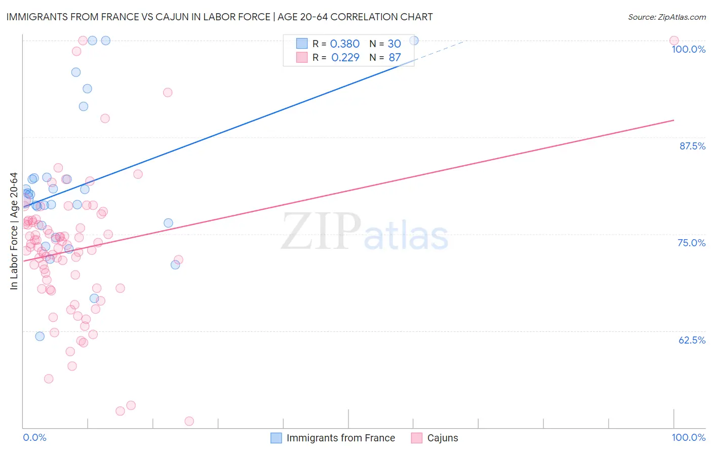 Immigrants from France vs Cajun In Labor Force | Age 20-64