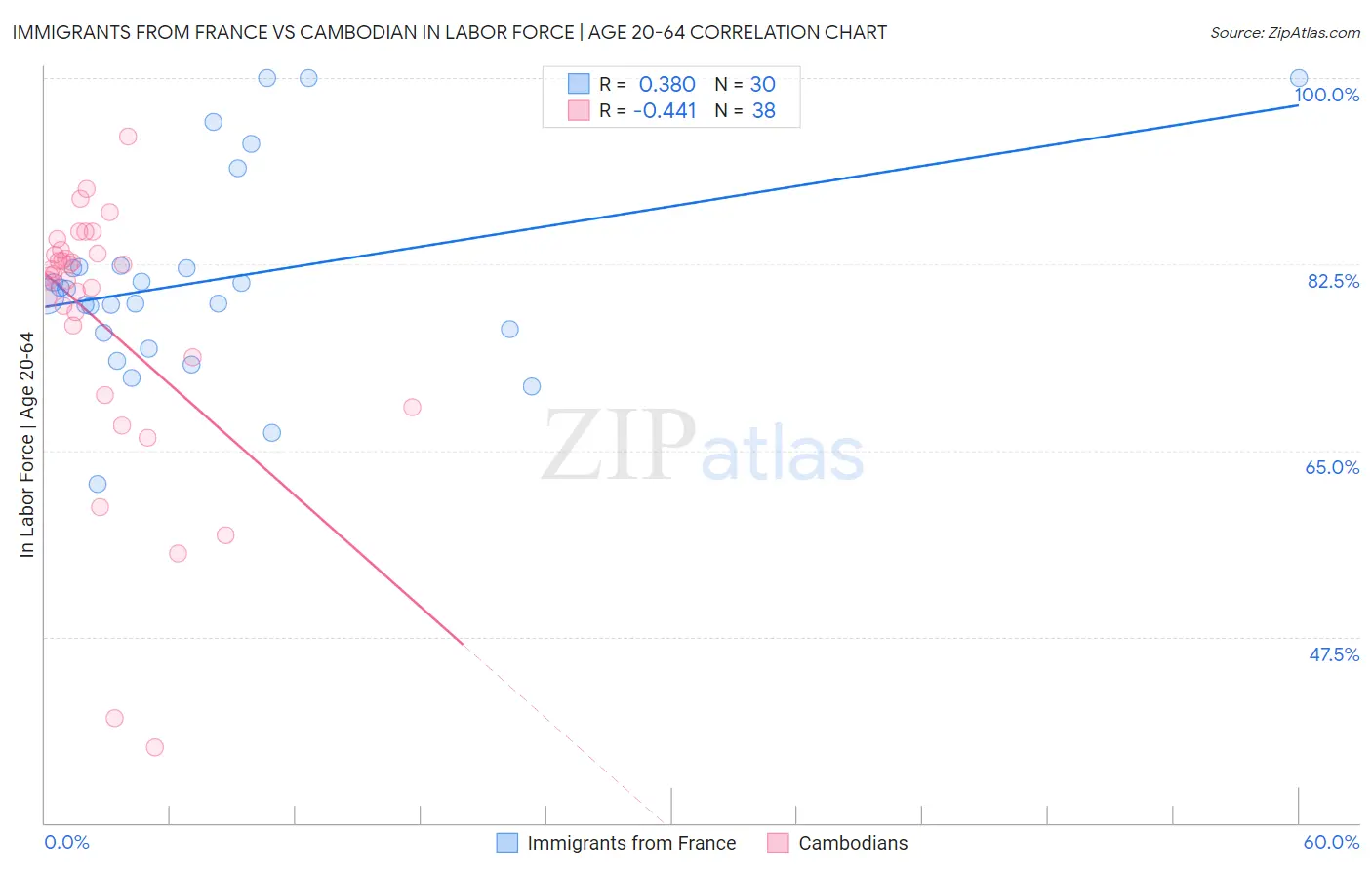 Immigrants from France vs Cambodian In Labor Force | Age 20-64