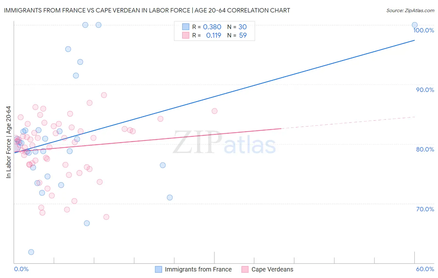 Immigrants from France vs Cape Verdean In Labor Force | Age 20-64