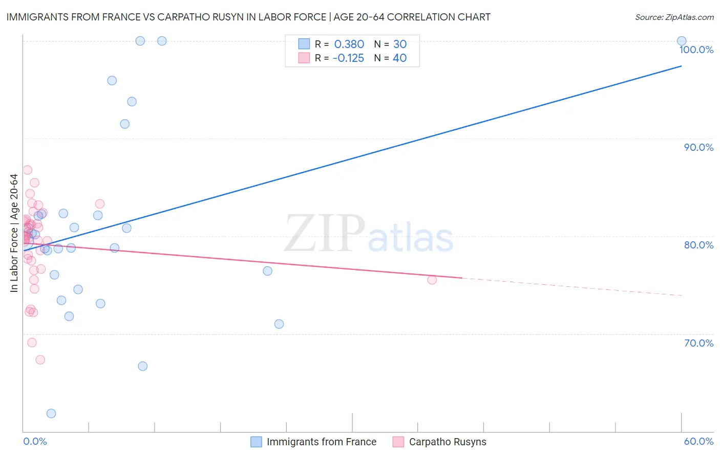 Immigrants from France vs Carpatho Rusyn In Labor Force | Age 20-64
