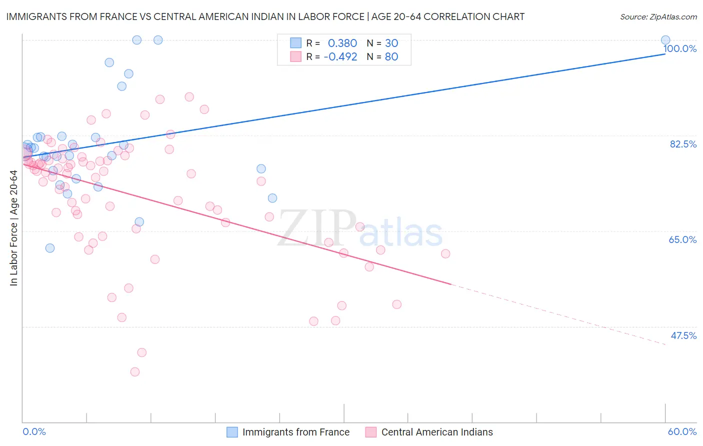 Immigrants from France vs Central American Indian In Labor Force | Age 20-64