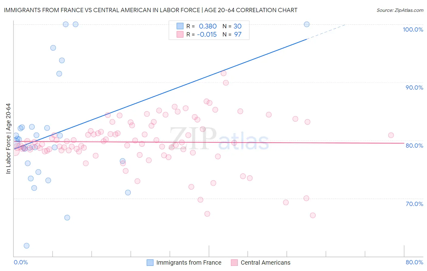 Immigrants from France vs Central American In Labor Force | Age 20-64