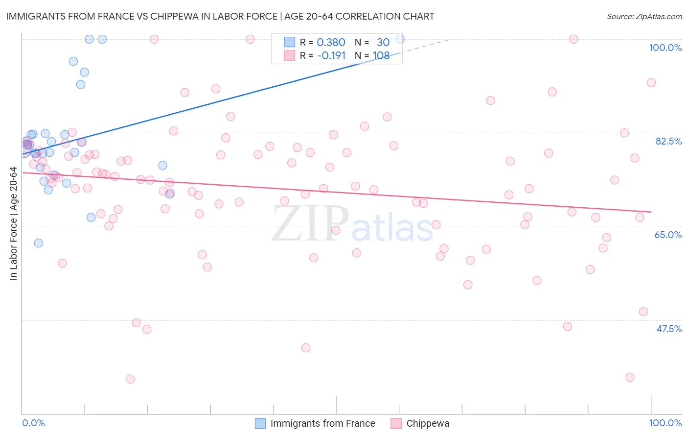 Immigrants from France vs Chippewa In Labor Force | Age 20-64