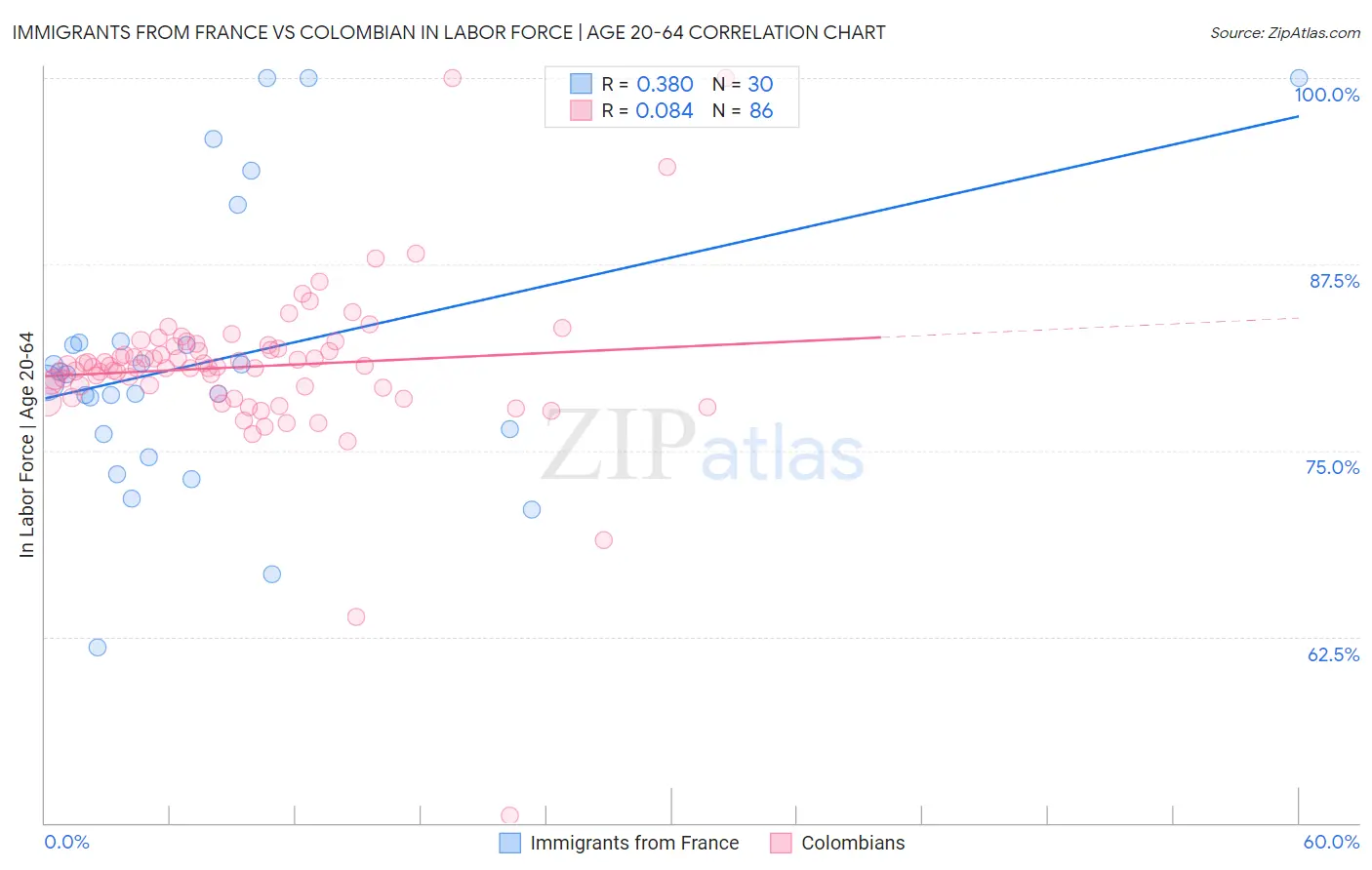 Immigrants from France vs Colombian In Labor Force | Age 20-64