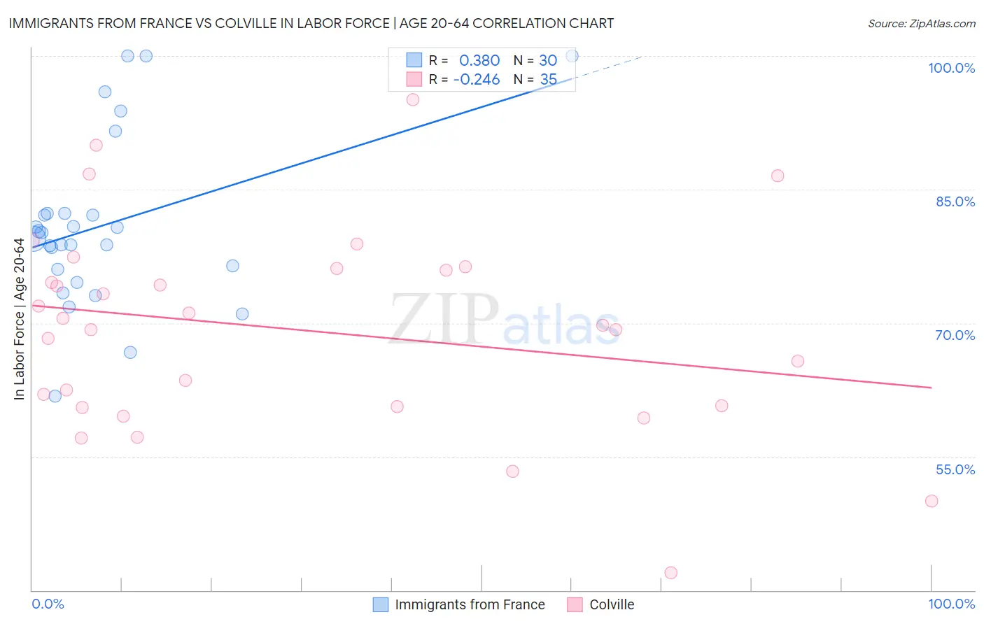 Immigrants from France vs Colville In Labor Force | Age 20-64