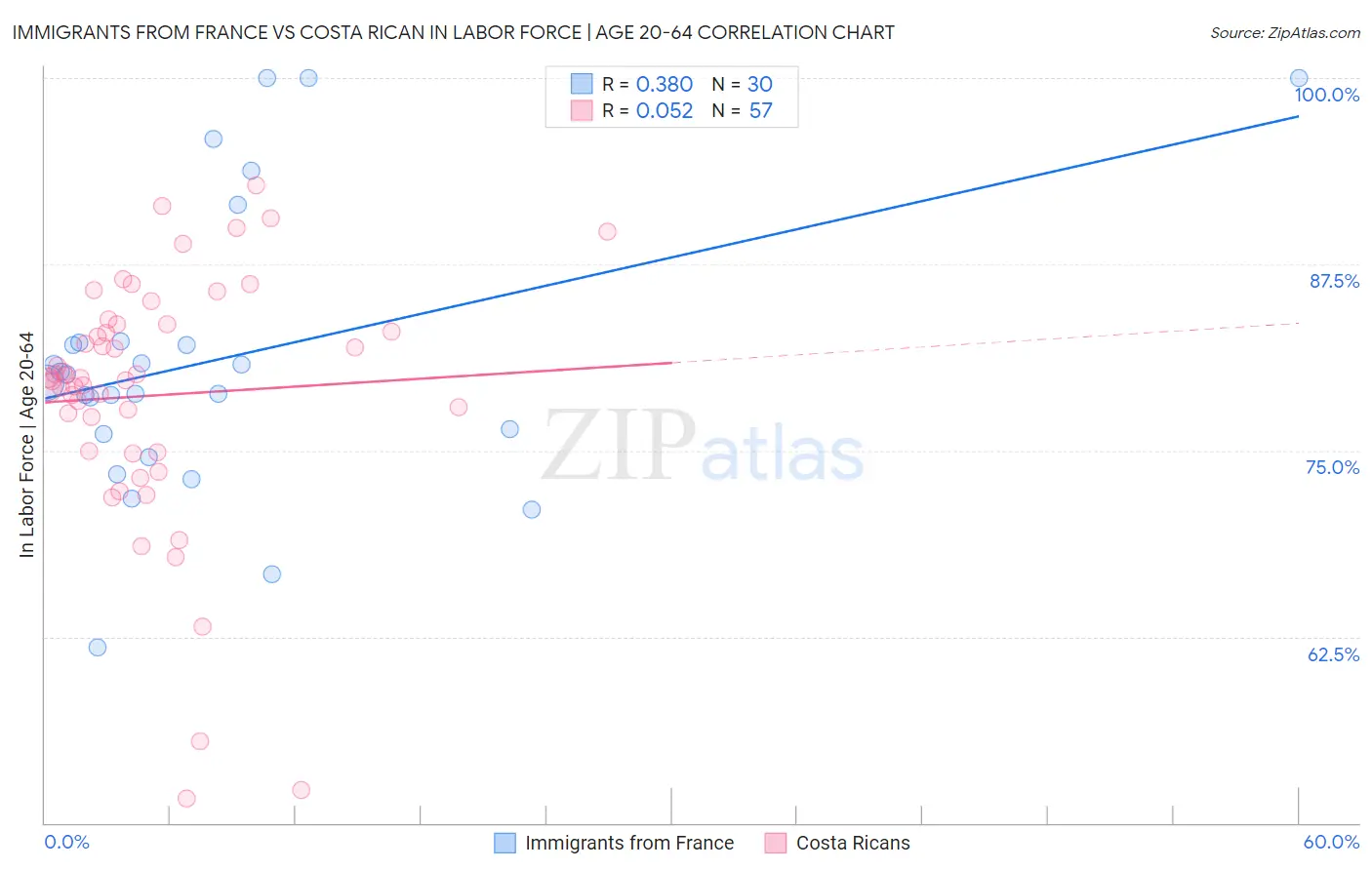 Immigrants from France vs Costa Rican In Labor Force | Age 20-64