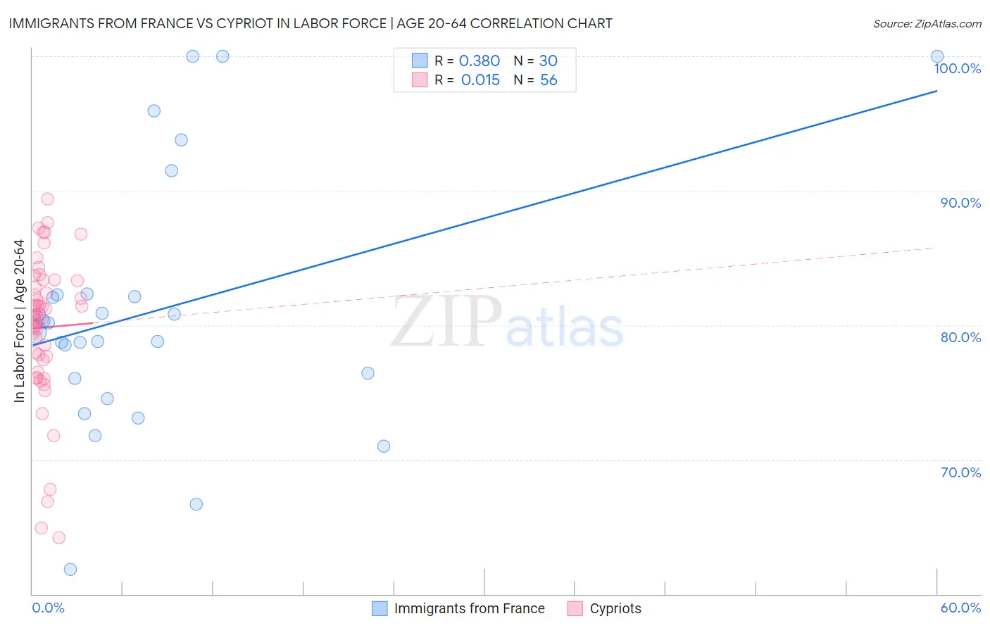 Immigrants from France vs Cypriot In Labor Force | Age 20-64