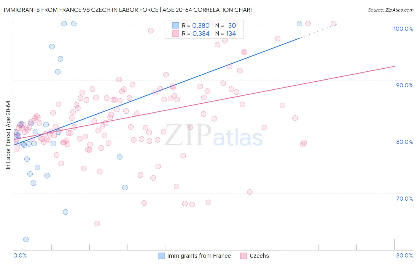 Immigrants from France vs Czech In Labor Force | Age 20-64