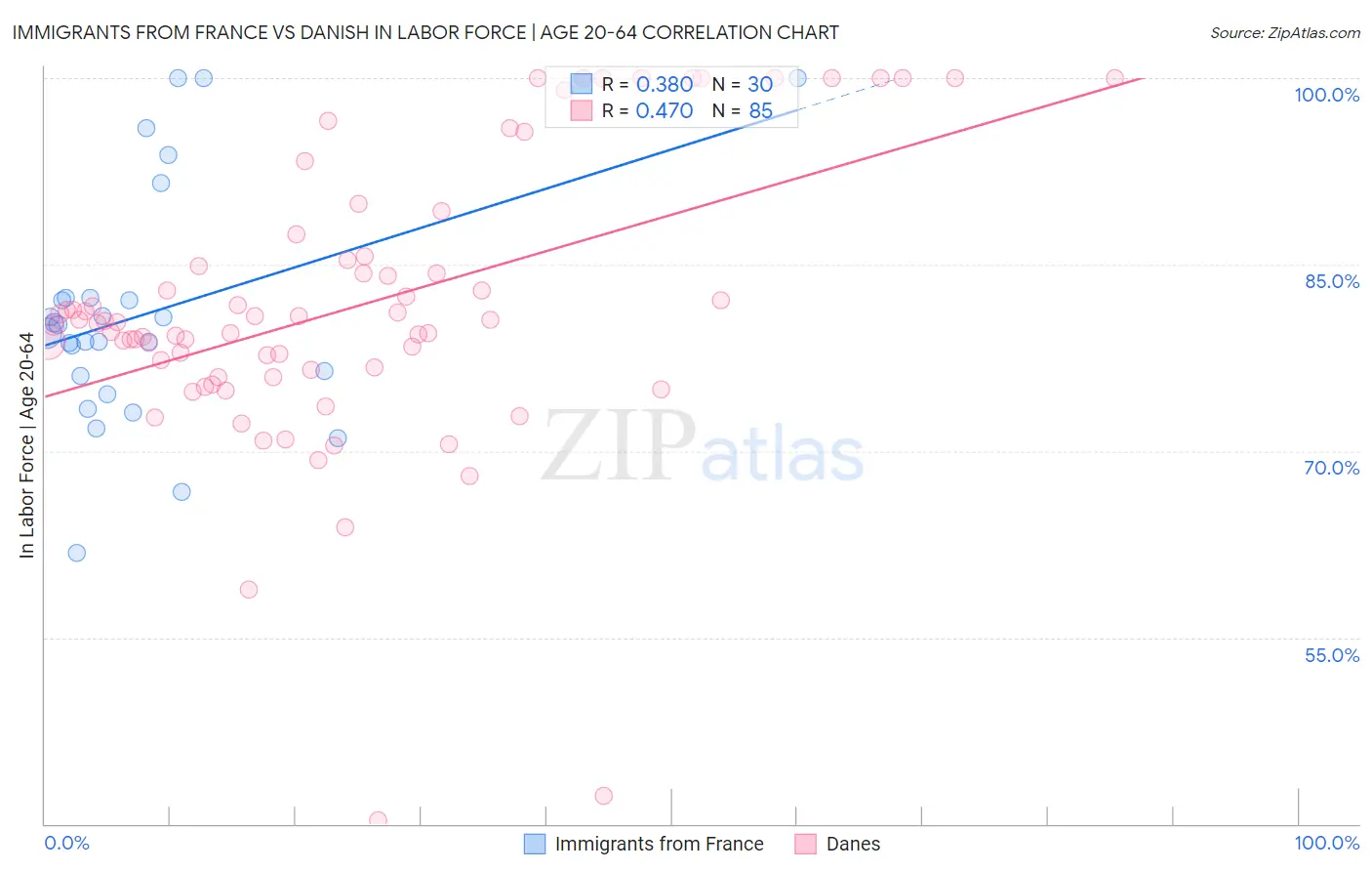 Immigrants from France vs Danish In Labor Force | Age 20-64