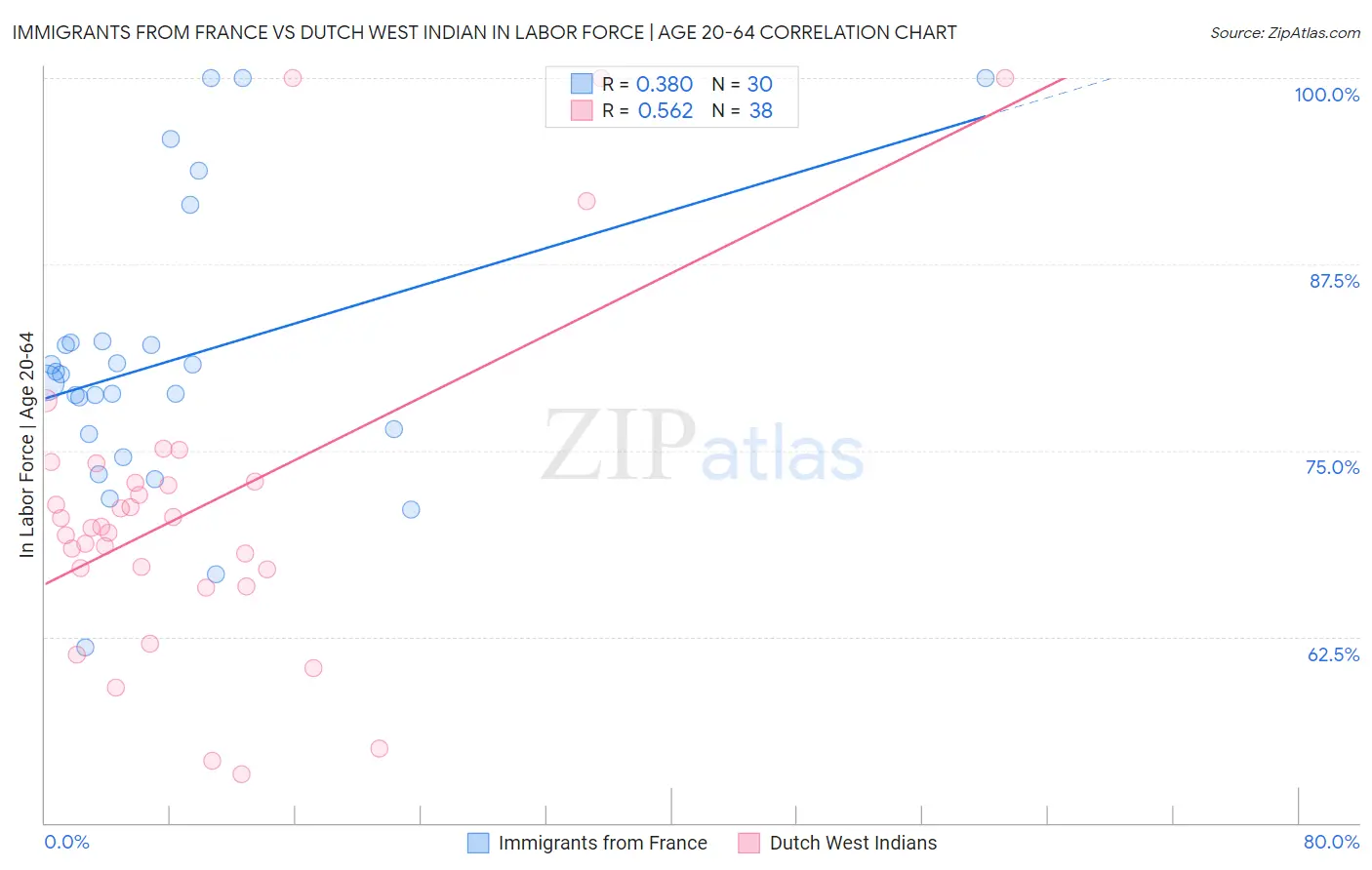 Immigrants from France vs Dutch West Indian In Labor Force | Age 20-64