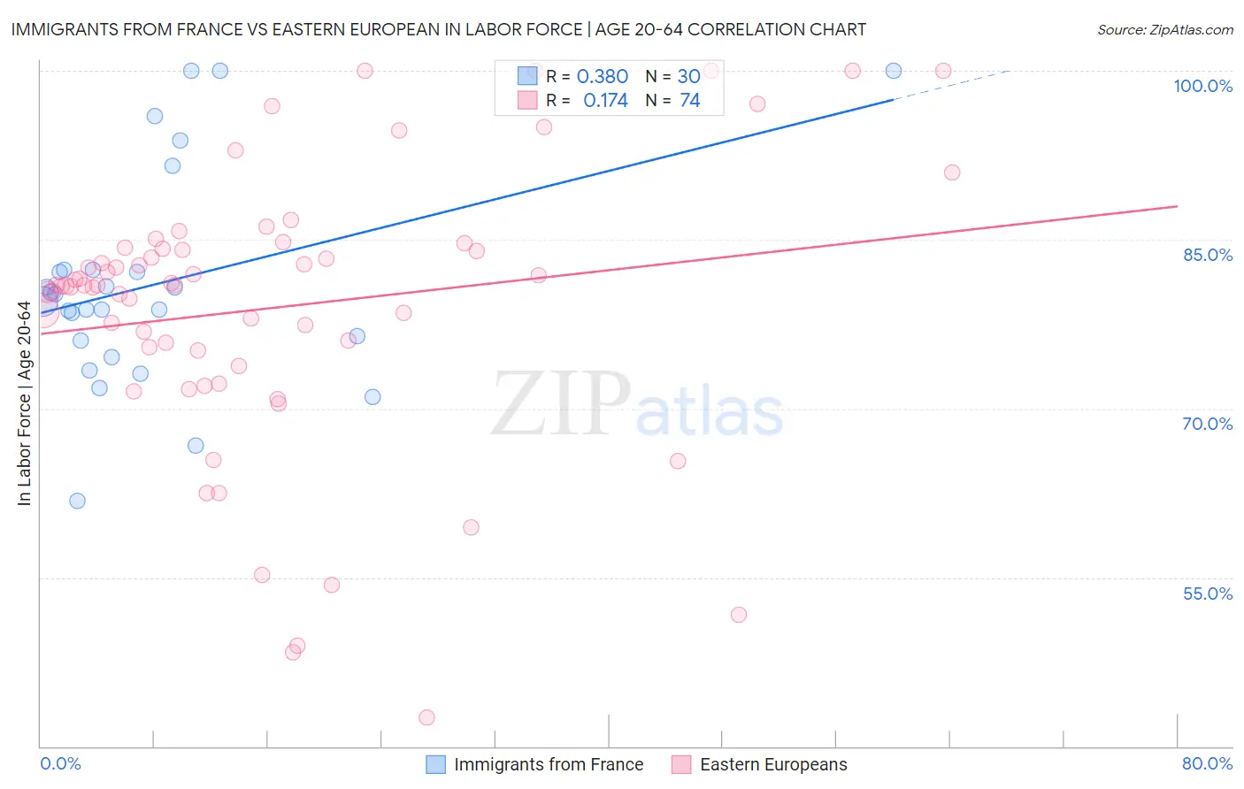 Immigrants from France vs Eastern European In Labor Force | Age 20-64