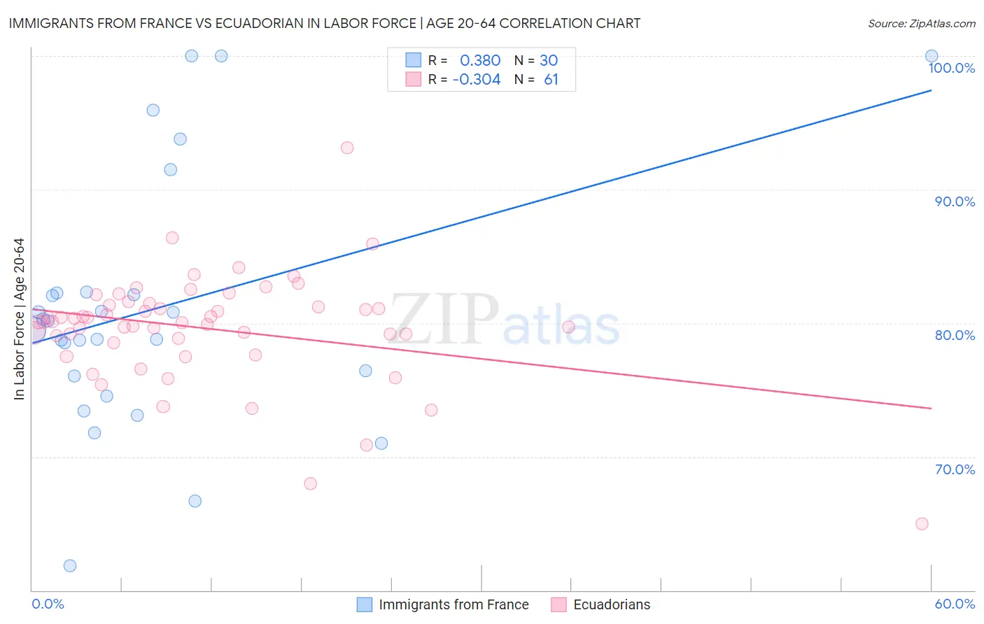 Immigrants from France vs Ecuadorian In Labor Force | Age 20-64