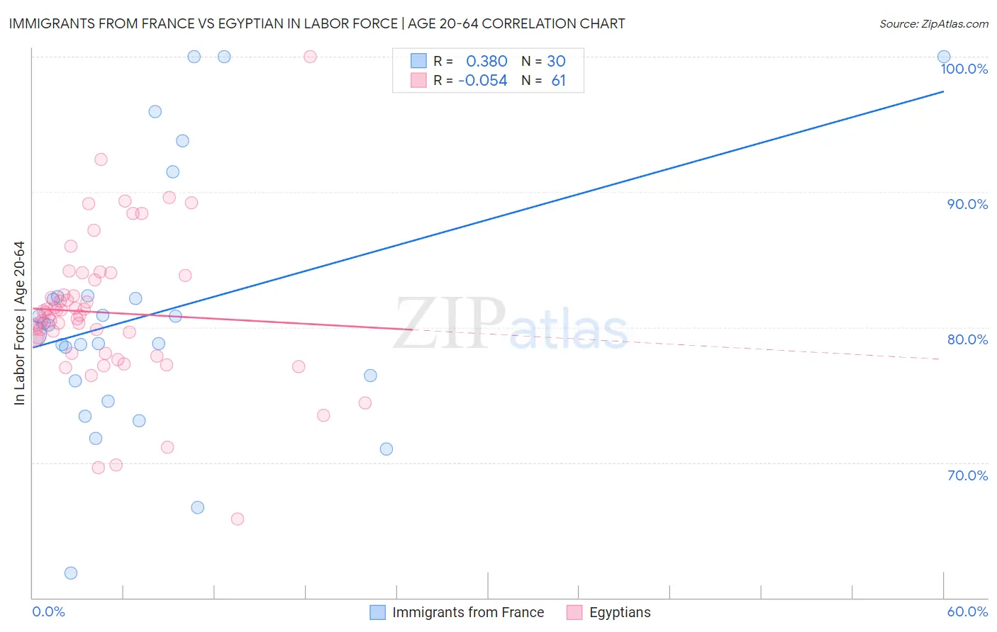 Immigrants from France vs Egyptian In Labor Force | Age 20-64