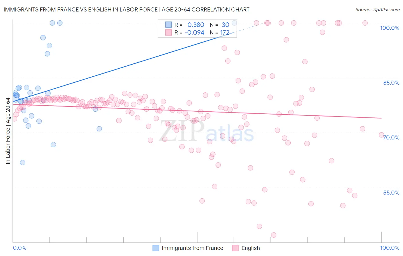 Immigrants from France vs English In Labor Force | Age 20-64
