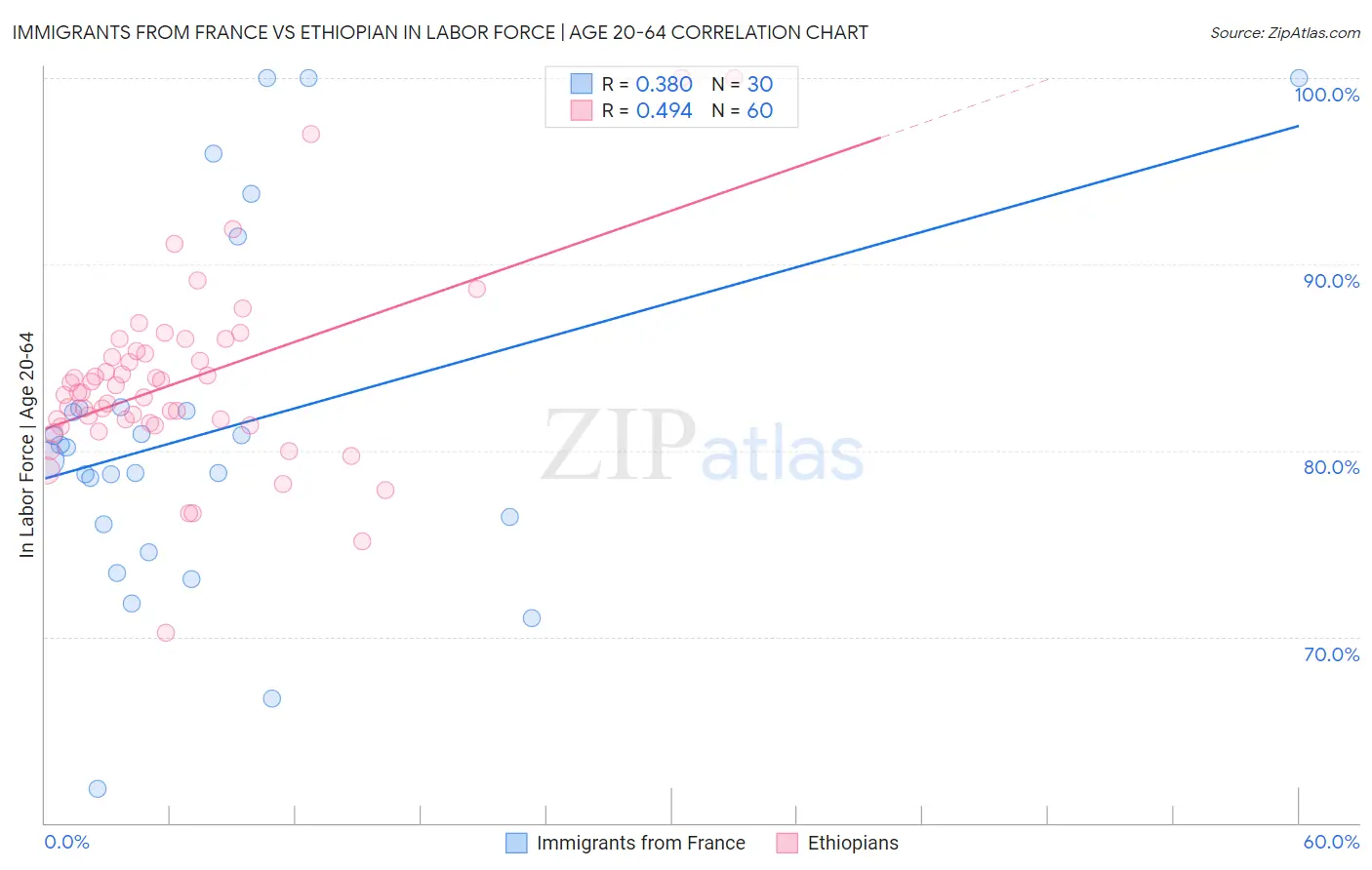 Immigrants from France vs Ethiopian In Labor Force | Age 20-64