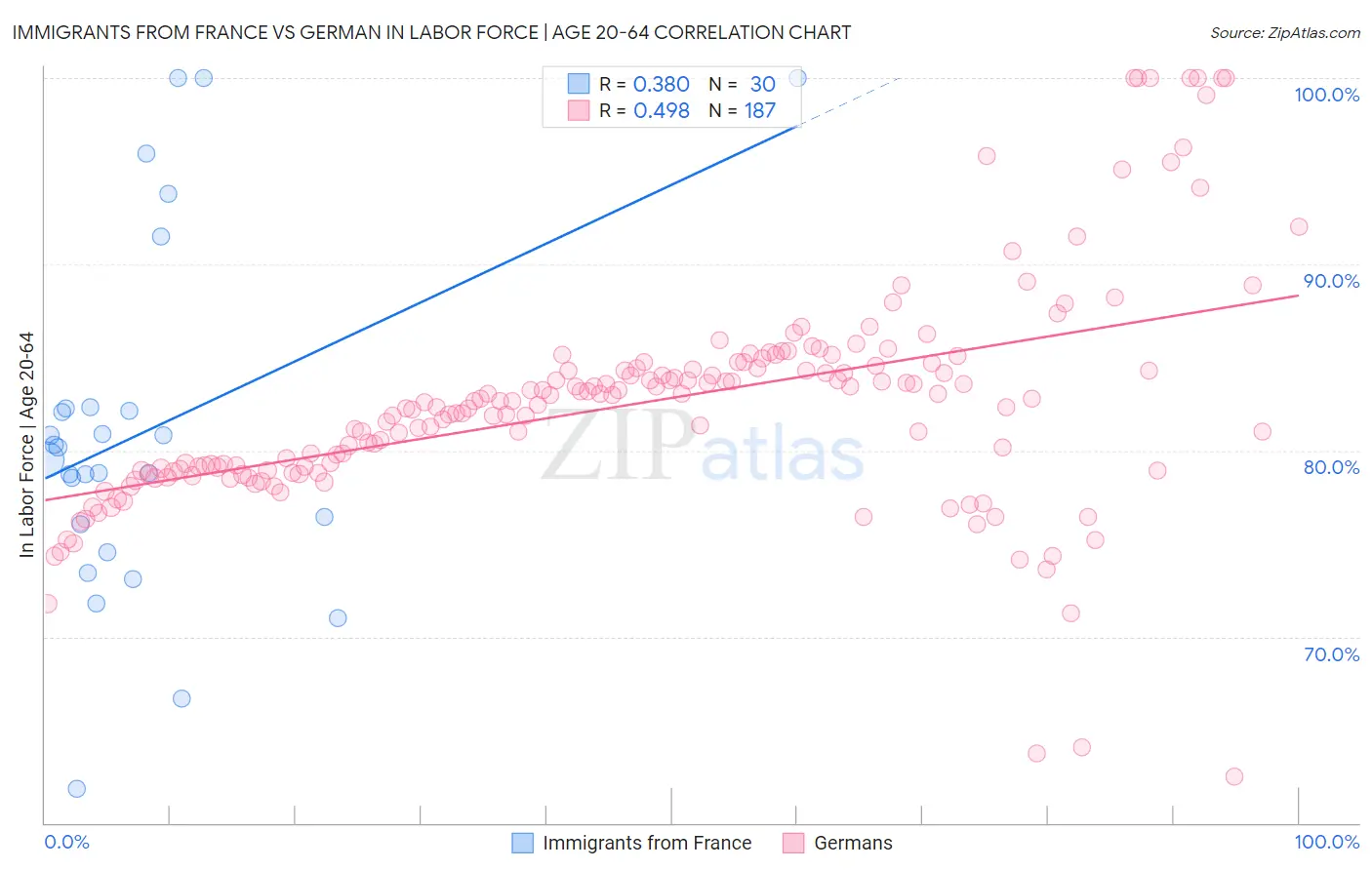 Immigrants from France vs German In Labor Force | Age 20-64