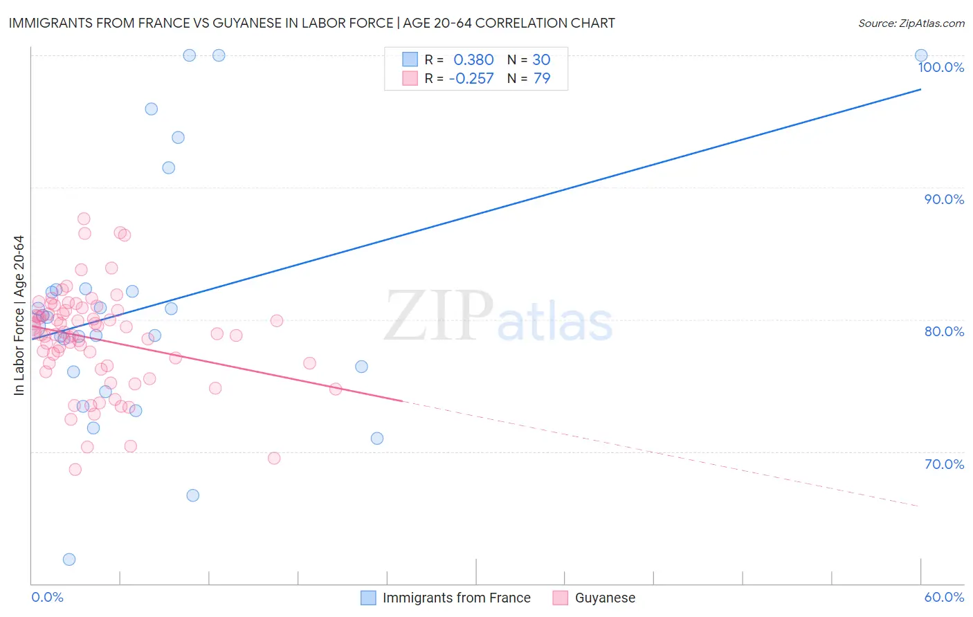Immigrants from France vs Guyanese In Labor Force | Age 20-64