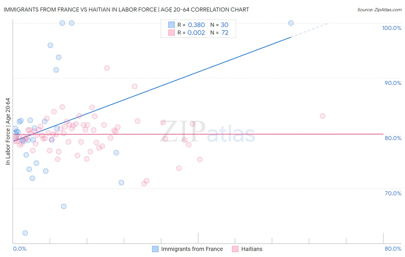 Immigrants from France vs Haitian In Labor Force | Age 20-64