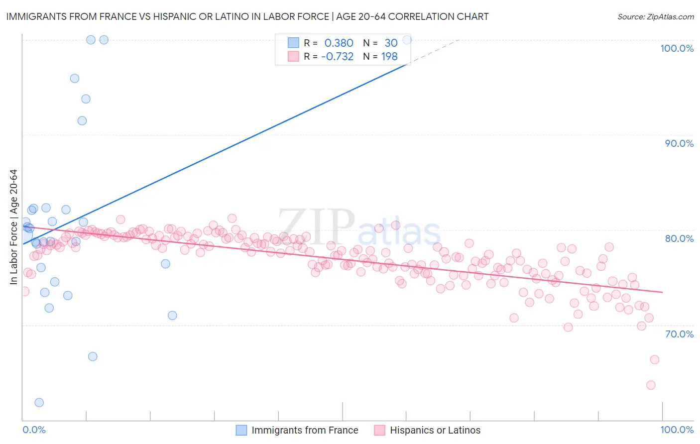 Immigrants from France vs Hispanic or Latino In Labor Force | Age 20-64