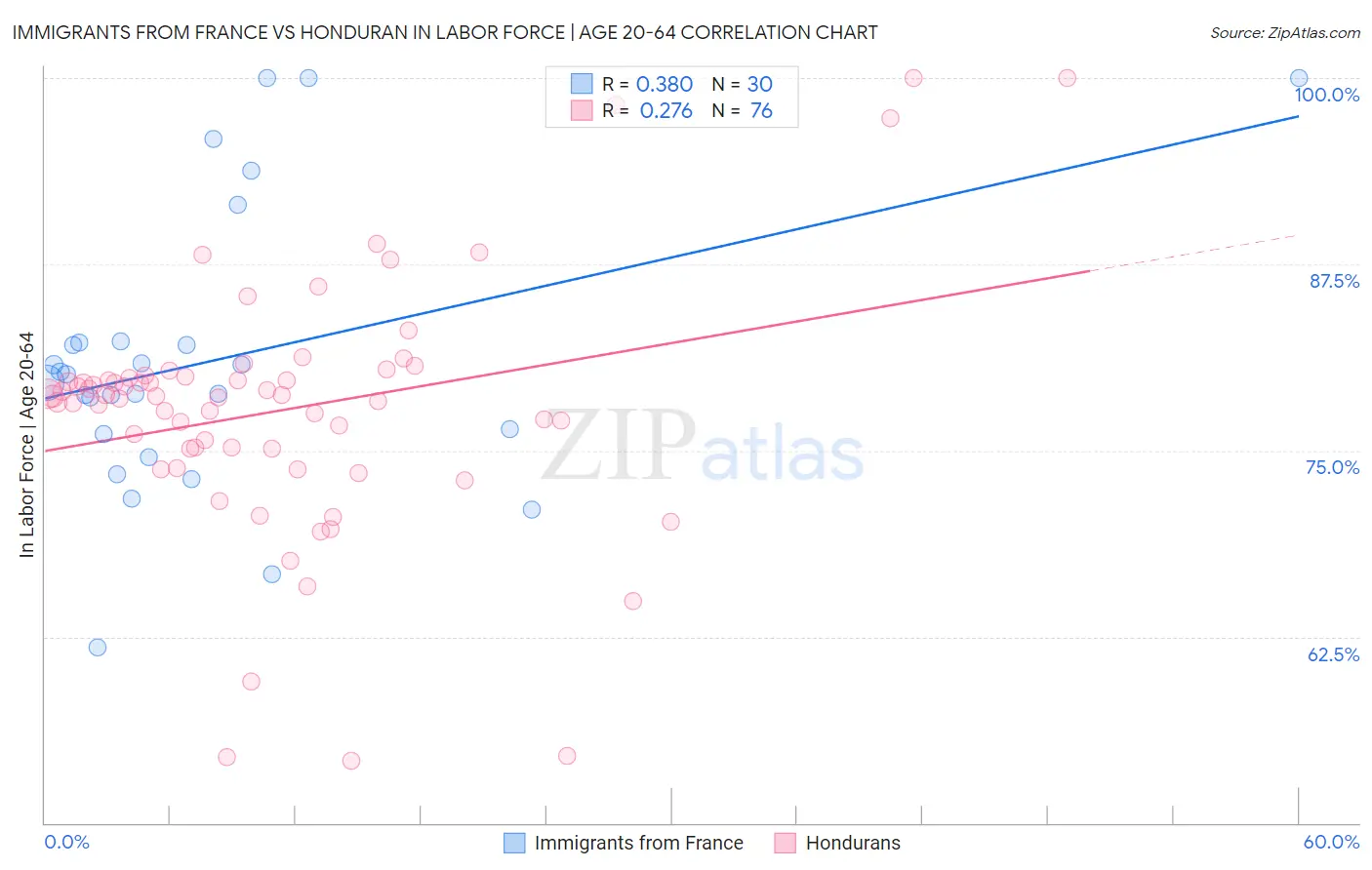 Immigrants from France vs Honduran In Labor Force | Age 20-64