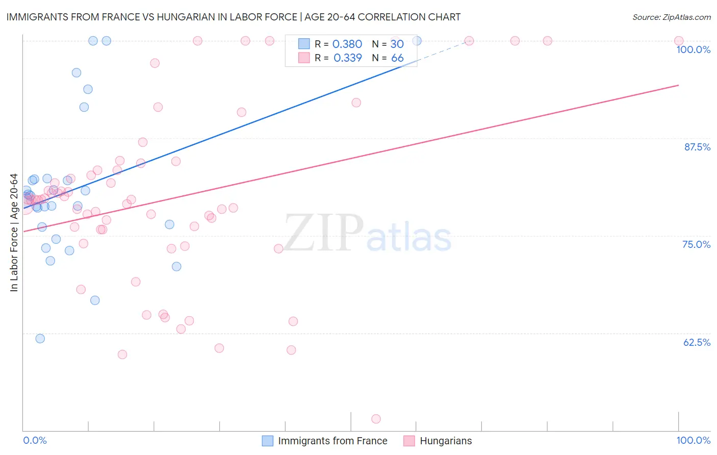 Immigrants from France vs Hungarian In Labor Force | Age 20-64