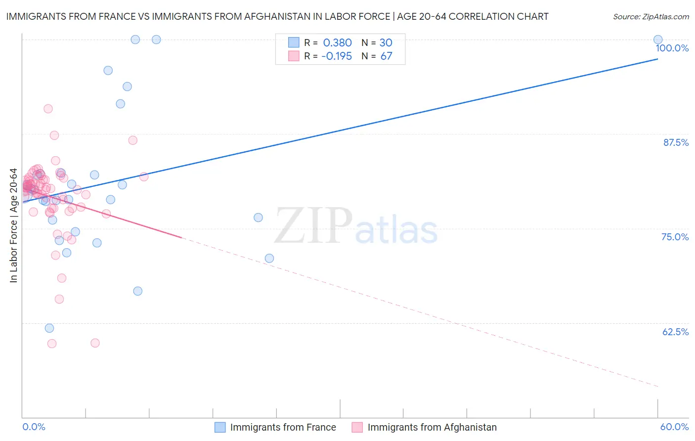 Immigrants from France vs Immigrants from Afghanistan In Labor Force | Age 20-64